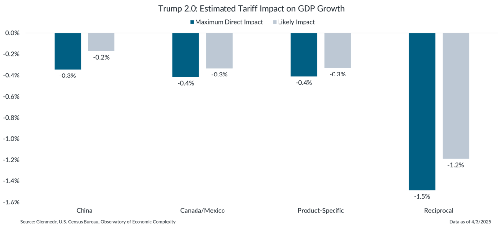 Estimated Impact on GDP Growth