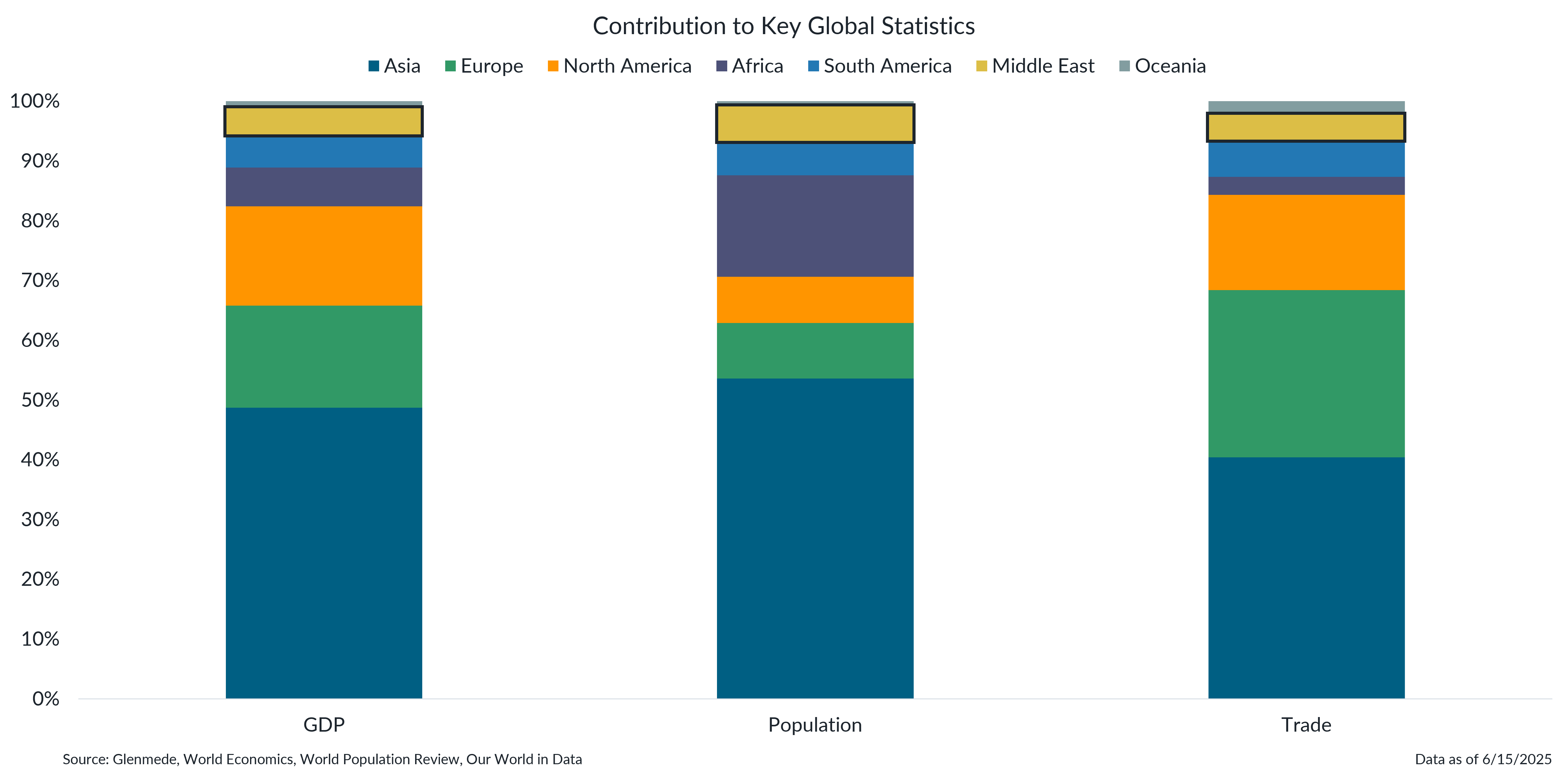 Contribution to Key Global Statistics
