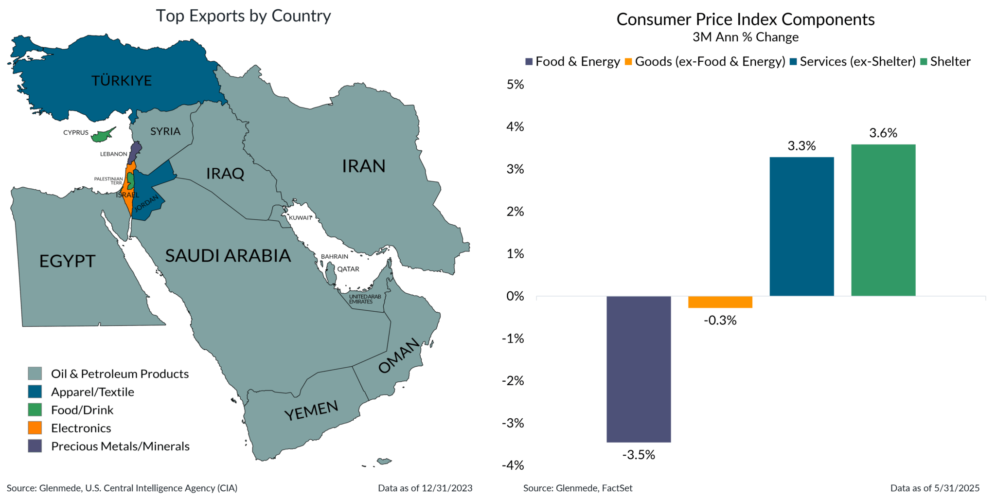 Escalating Conflict in the Middle East