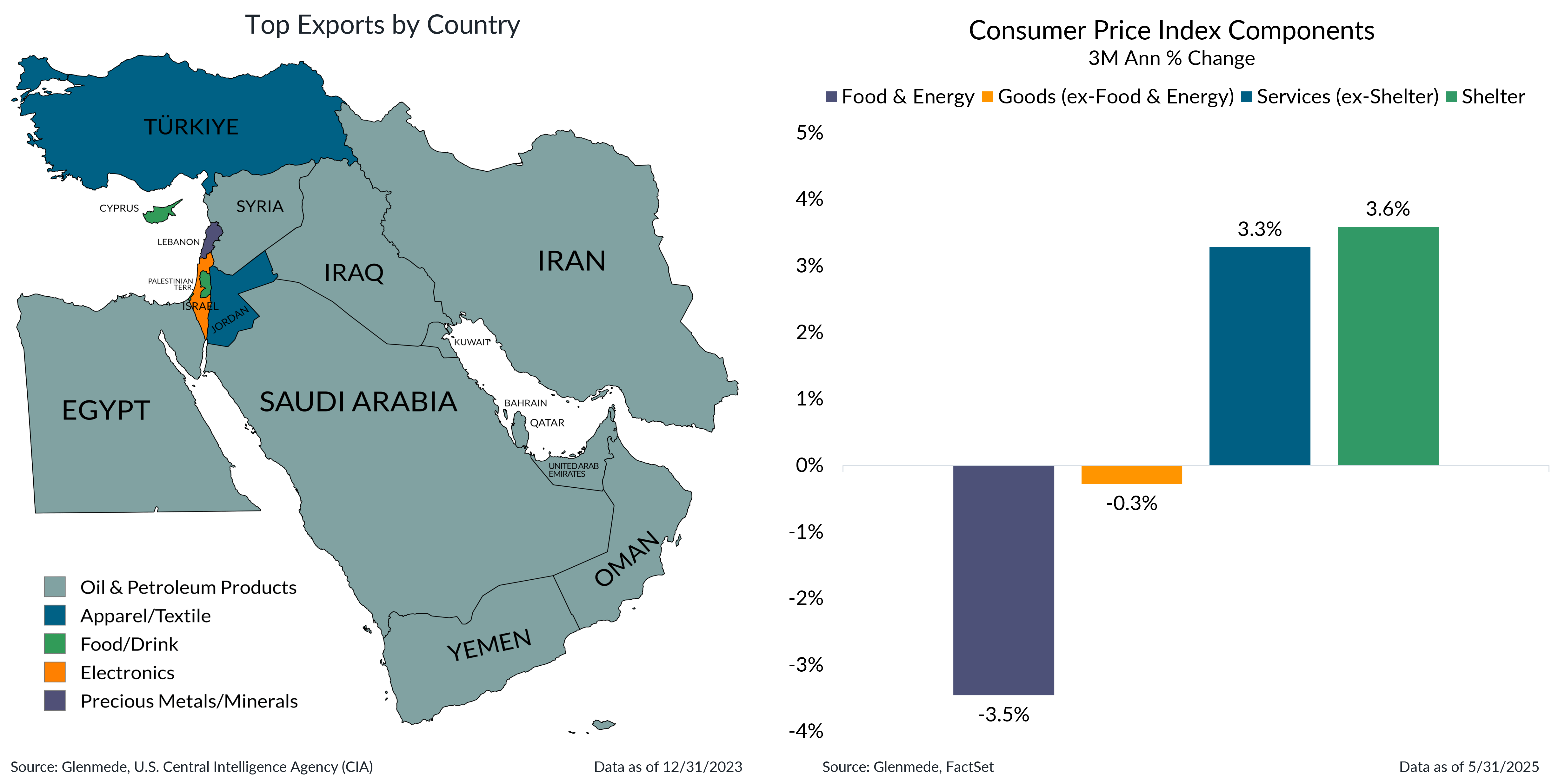 Top Exports by Country and Consumer Price Index Components