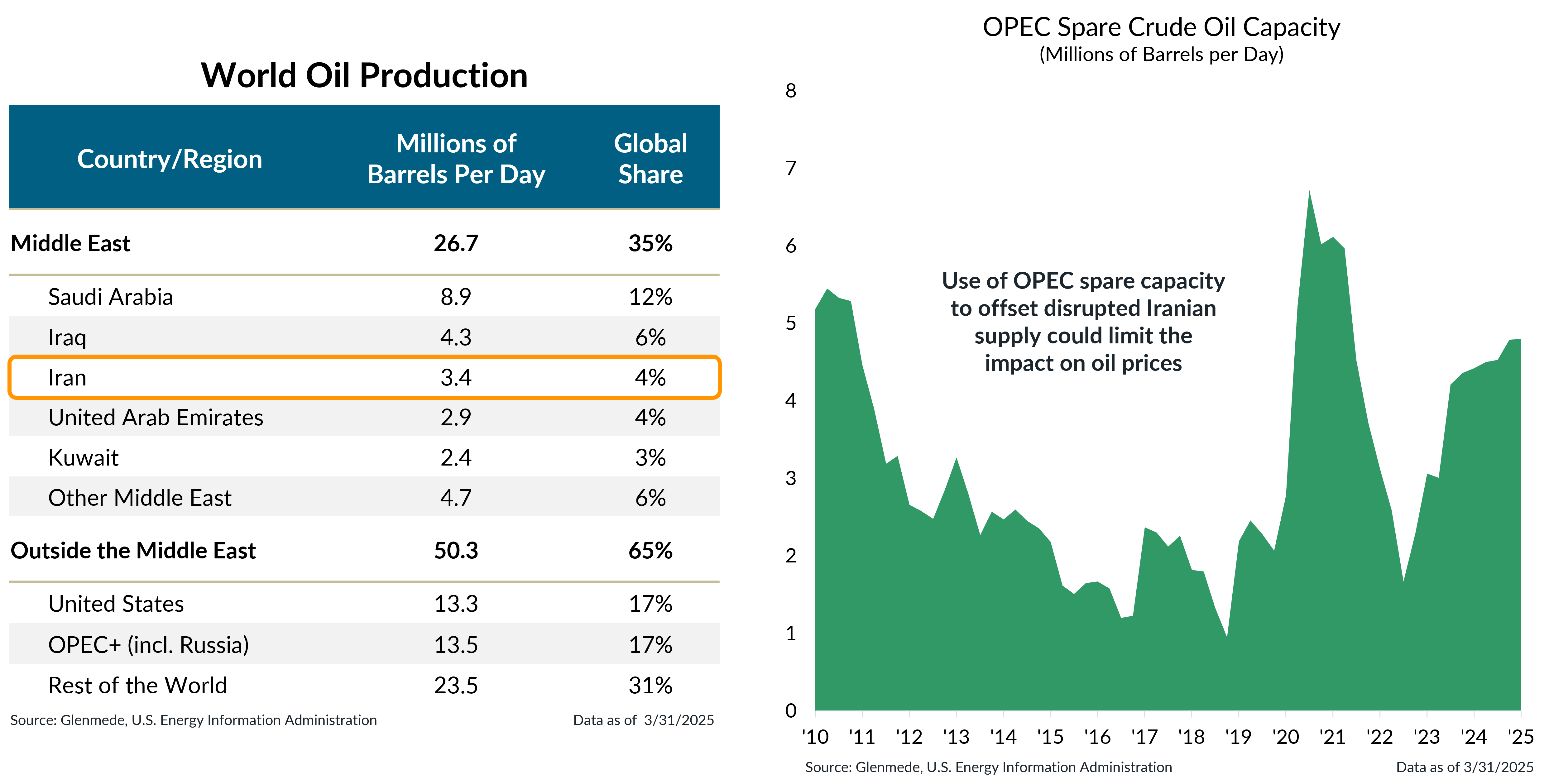 World Oil Production and OPEC Spare Crude Oil Capacity