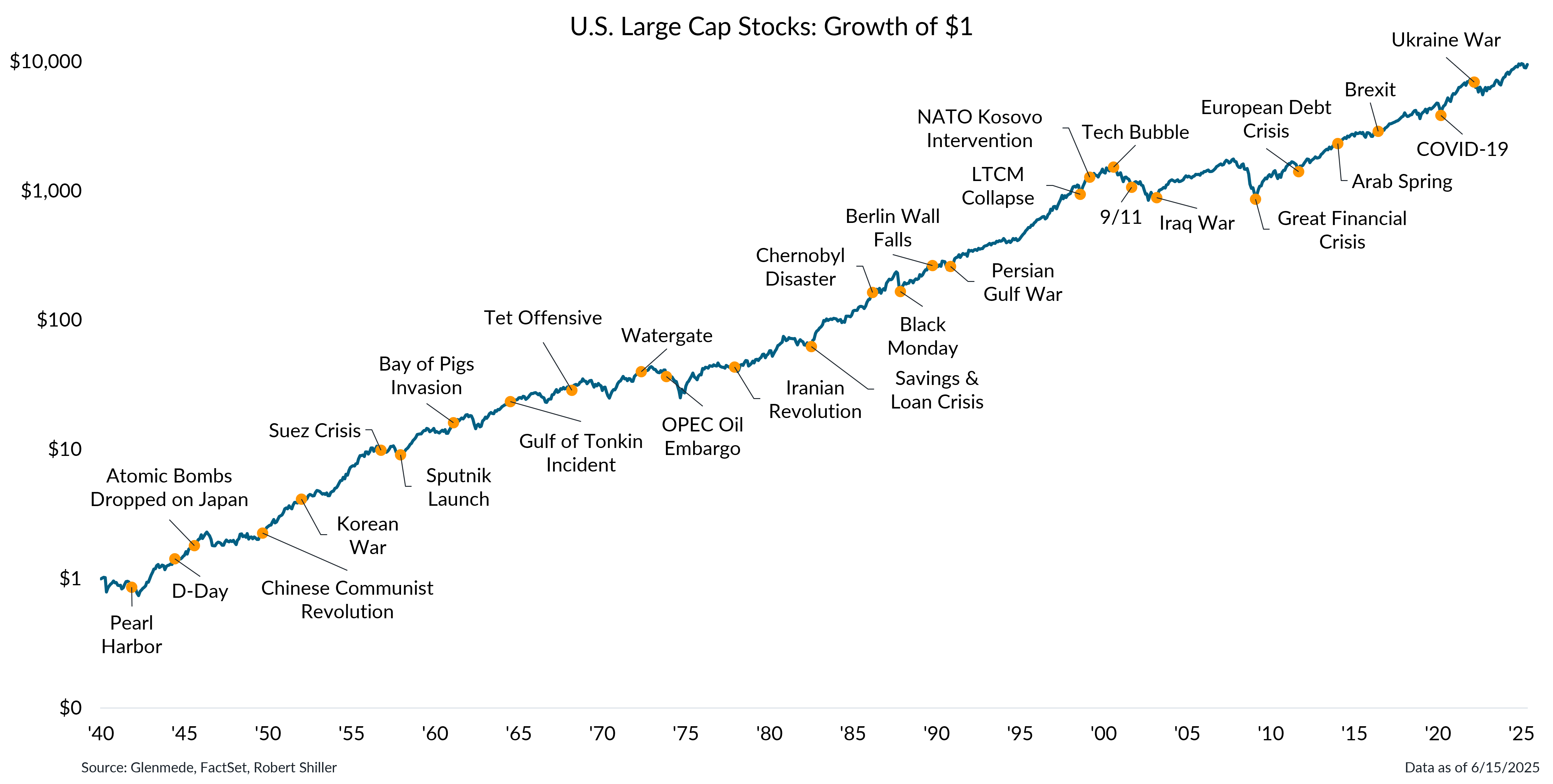 U.S. Large Cap Stocks: Growth of $1