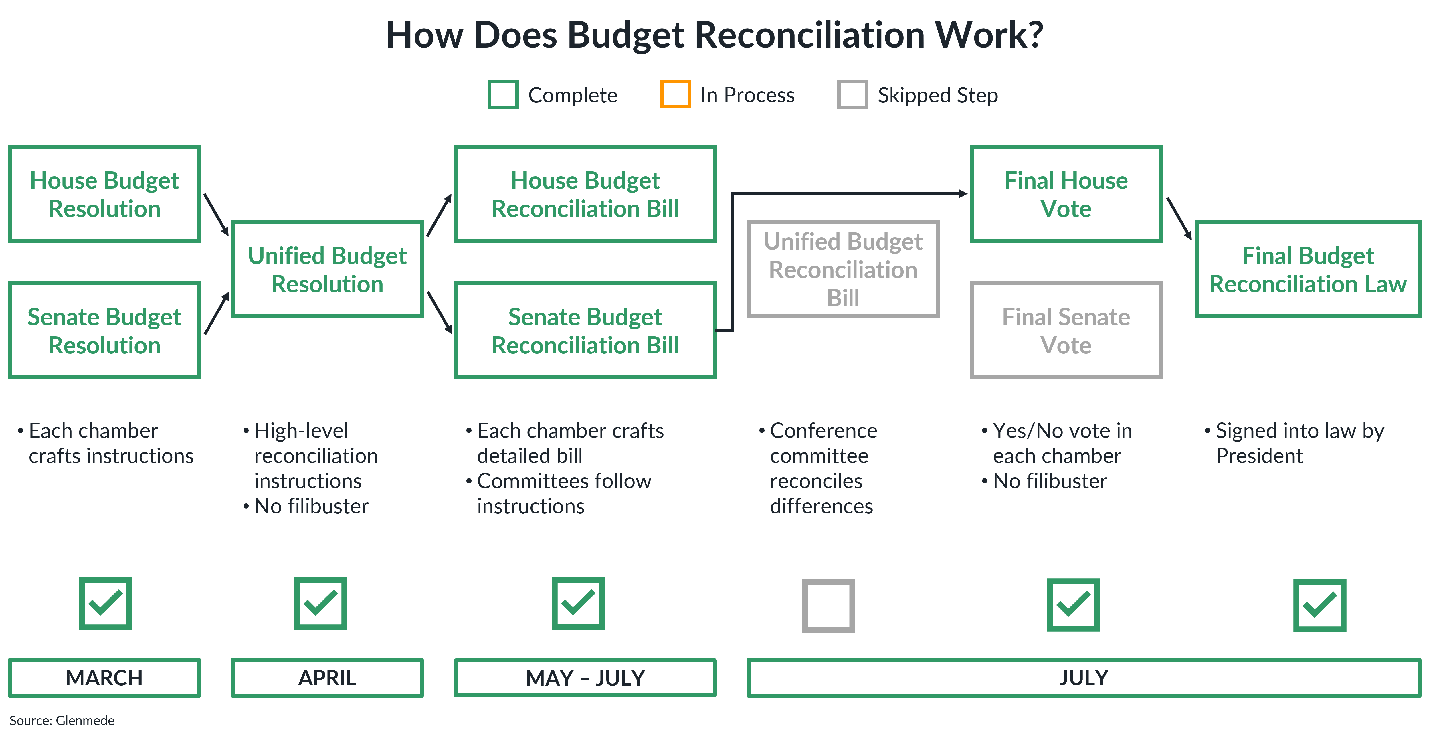 How does budget reconciliation work?
