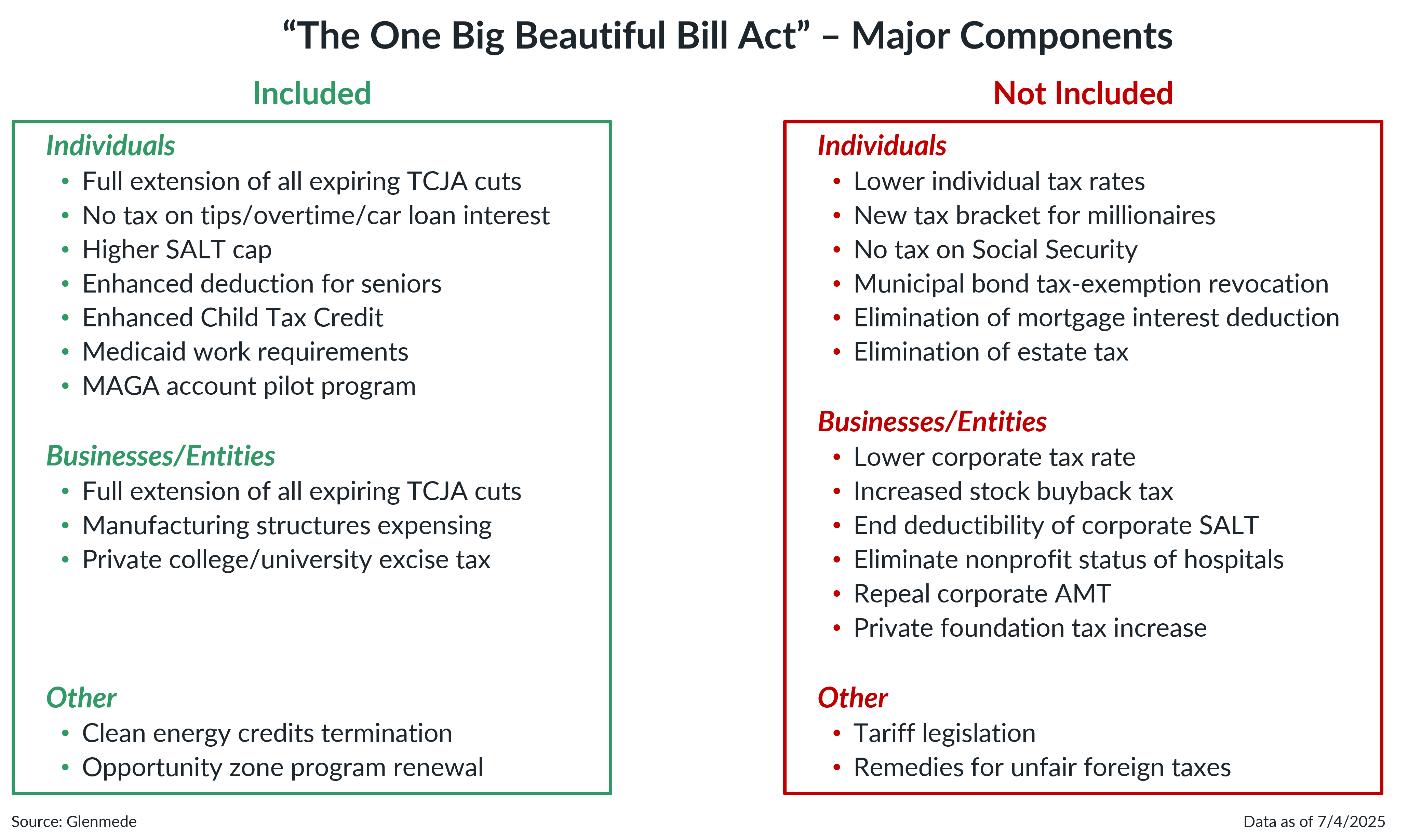 The OBBB Act: Major Components
