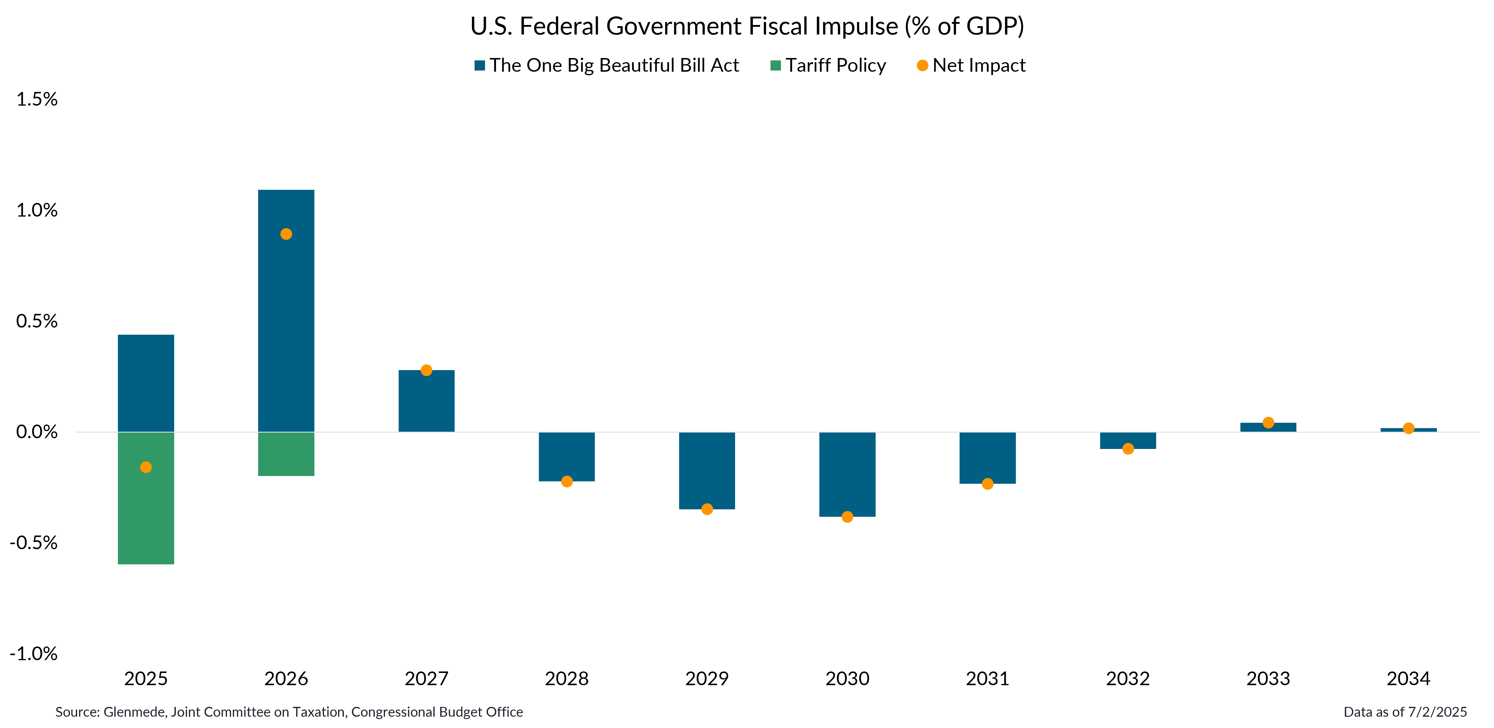 US Fed Govt Fiscal Impulse