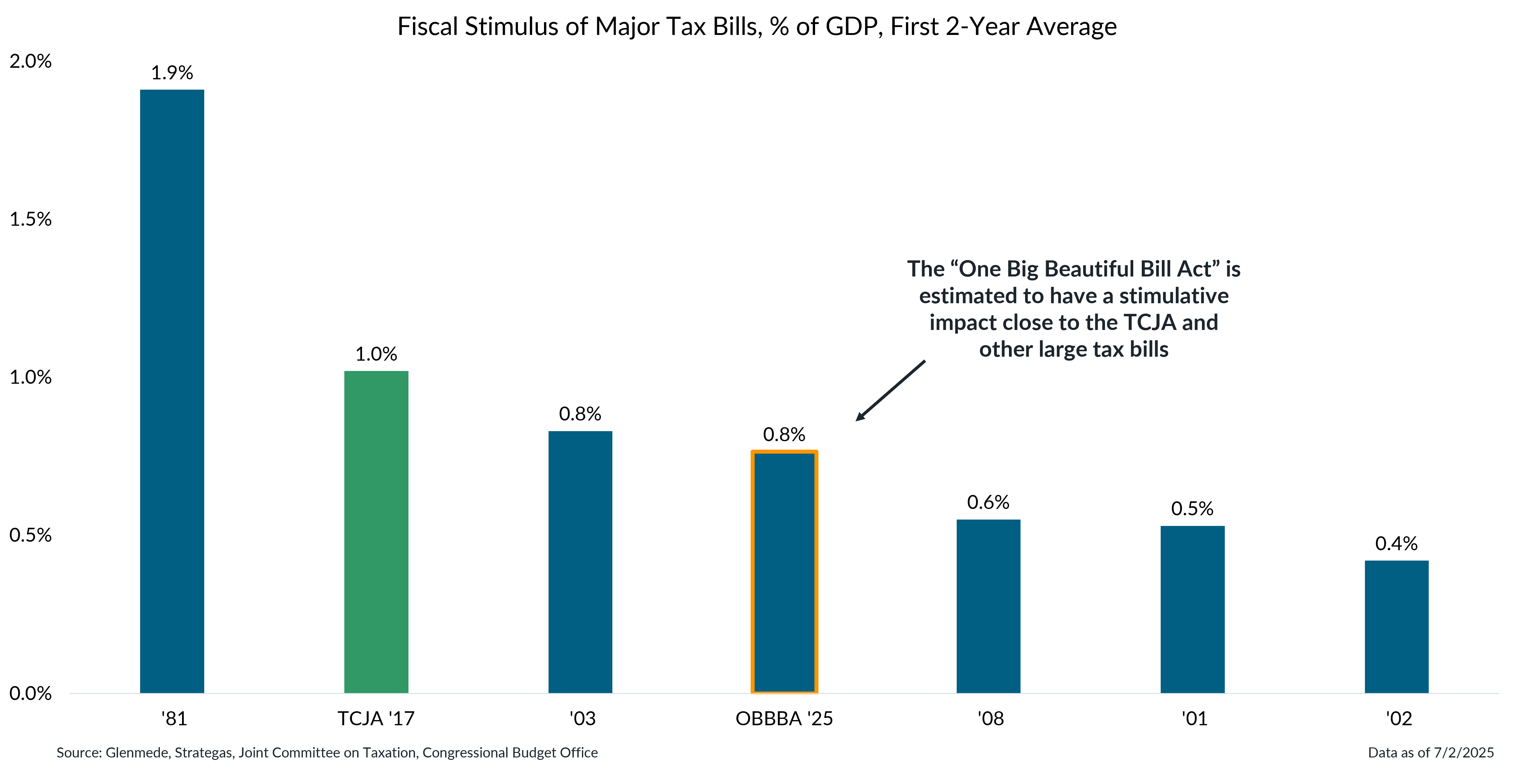 Fiscal Stimulus of Major Tax Bills